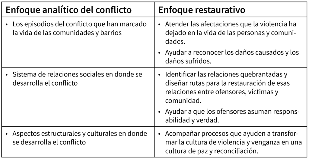 Tabla 1 Enfoque analítico del conflicto y enfoque restaurativo