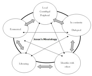 Jesus's Missiology